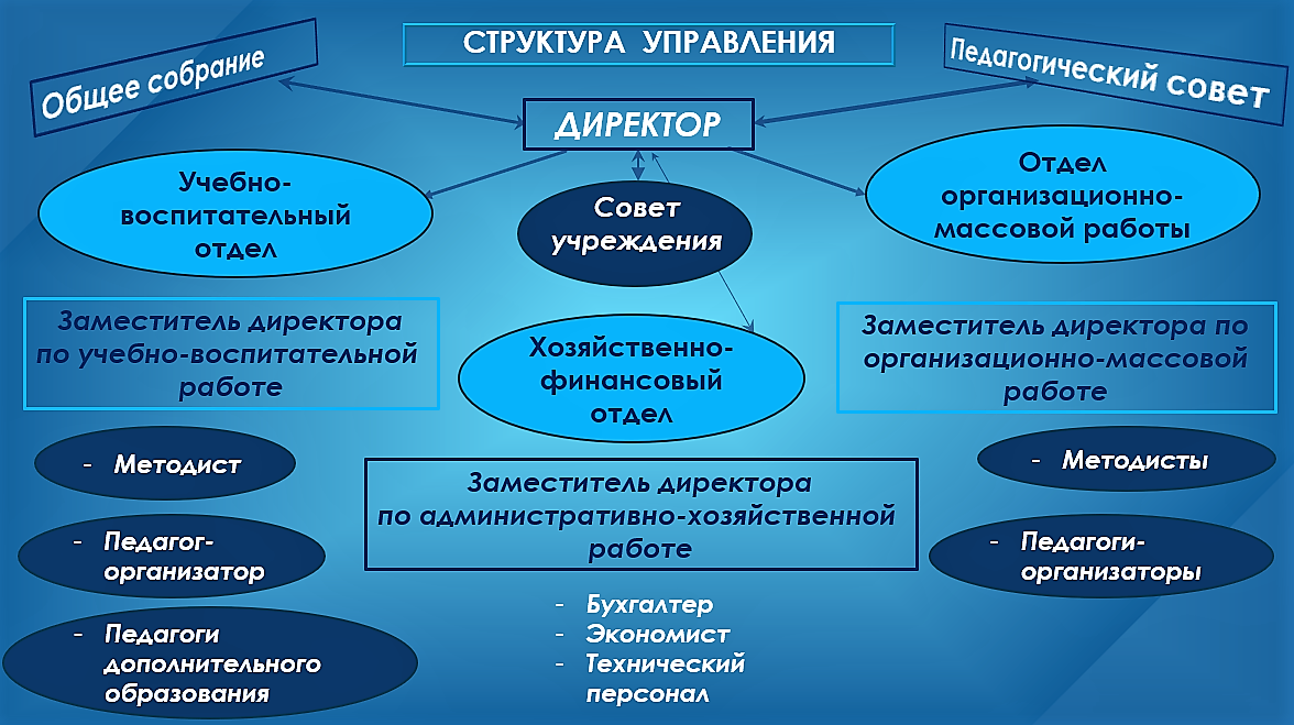 Гоу управление. Структуру педагогического законодательство в РФ. Иерархия педагогических целей. Иерархия образовательного центра.