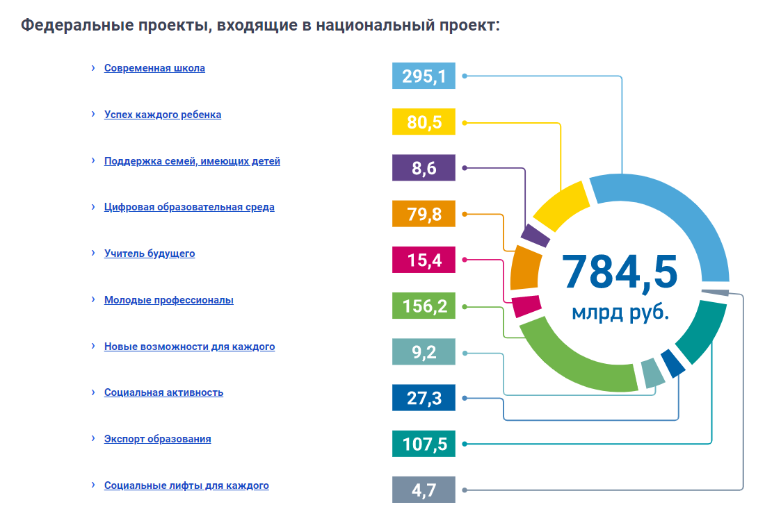 Реализация проектов в россии